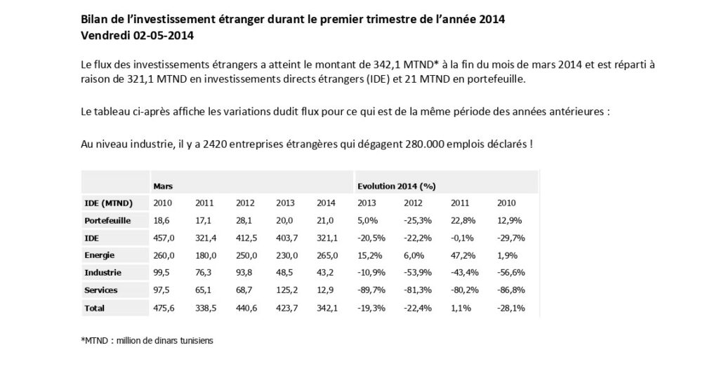 la Tunisie est la destination privilégiée de tous les décideurs et hommes d’affaires Algériens, Libyens, Africains, Arabes du Golf, Européen, …